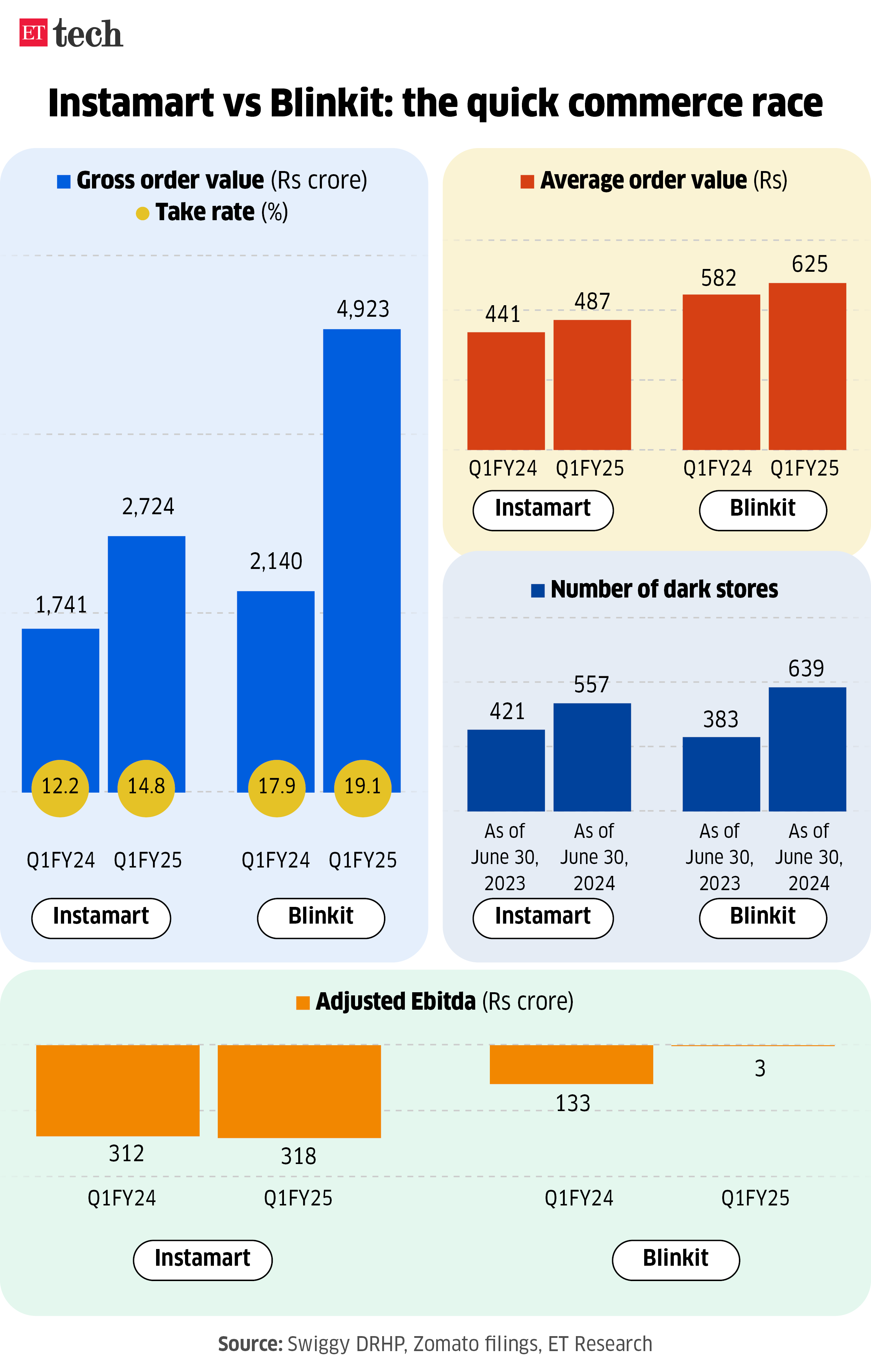 Instamart vs Blinkit ETTECH